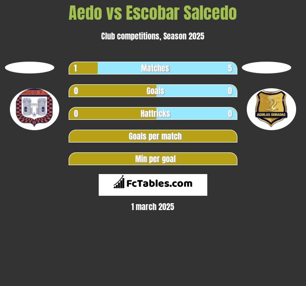 Aedo vs Escobar Salcedo h2h player stats