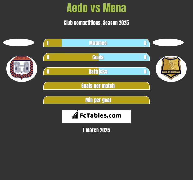 Aedo vs Mena h2h player stats