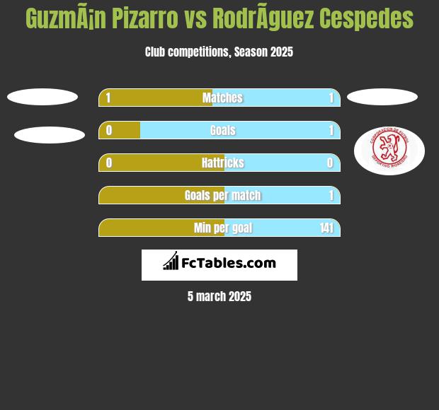 GuzmÃ¡n Pizarro vs RodrÃ­guez Cespedes h2h player stats