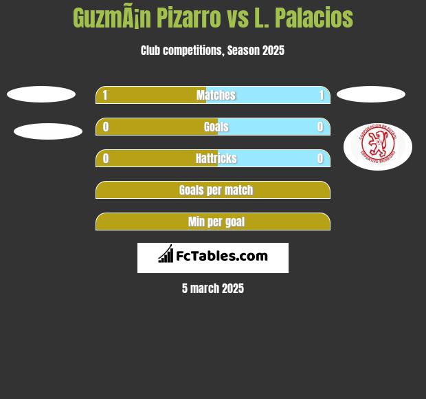 GuzmÃ¡n Pizarro vs L. Palacios h2h player stats