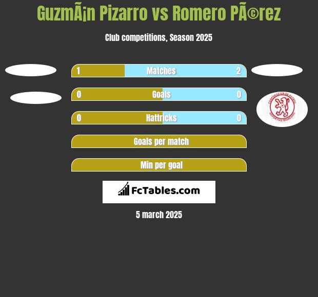 GuzmÃ¡n Pizarro vs Romero PÃ©rez h2h player stats