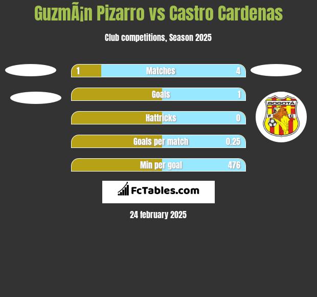 GuzmÃ¡n Pizarro vs Castro Cardenas h2h player stats