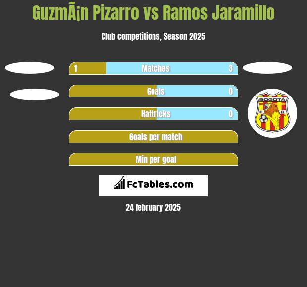 GuzmÃ¡n Pizarro vs Ramos Jaramillo h2h player stats