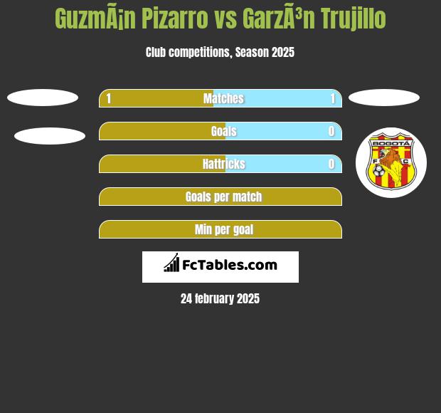 GuzmÃ¡n Pizarro vs GarzÃ³n Trujillo h2h player stats