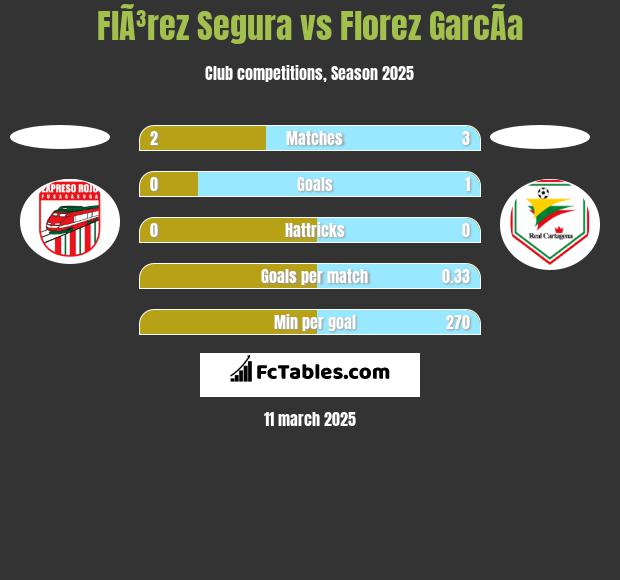 FlÃ³rez Segura vs Florez GarcÃ­a h2h player stats