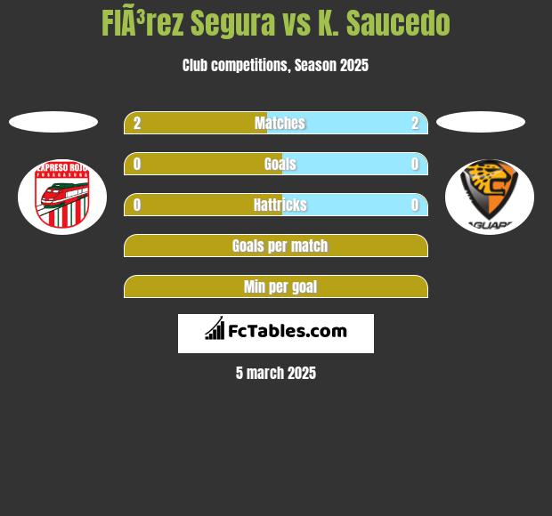 FlÃ³rez Segura vs K. Saucedo h2h player stats