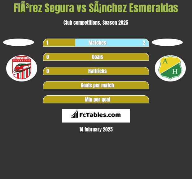 FlÃ³rez Segura vs SÃ¡nchez Esmeraldas h2h player stats