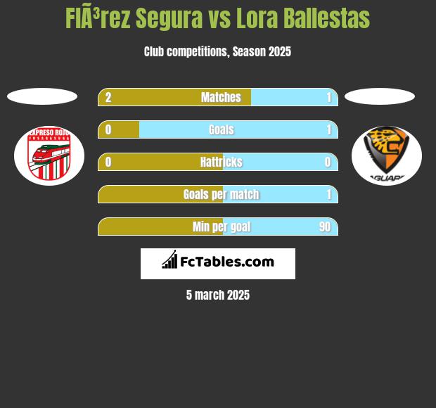 FlÃ³rez Segura vs Lora Ballestas h2h player stats