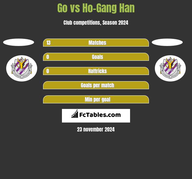 Go vs Ho-Gang Han h2h player stats