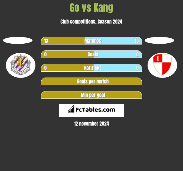 Go vs Kang h2h player stats