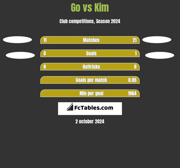 Go vs Kim h2h player stats