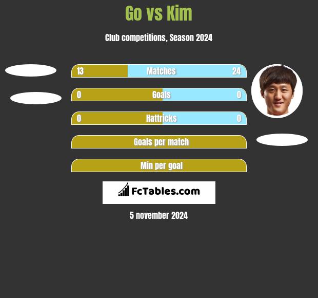 Go vs Kim h2h player stats