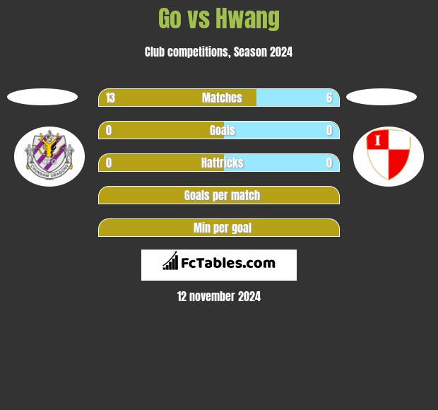 Go vs Hwang h2h player stats