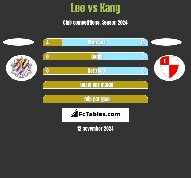 Lee vs Kang h2h player stats