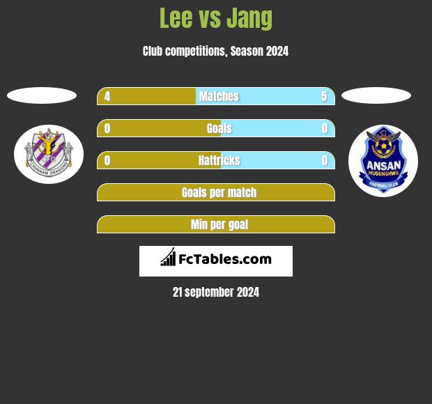 Lee vs Jang h2h player stats