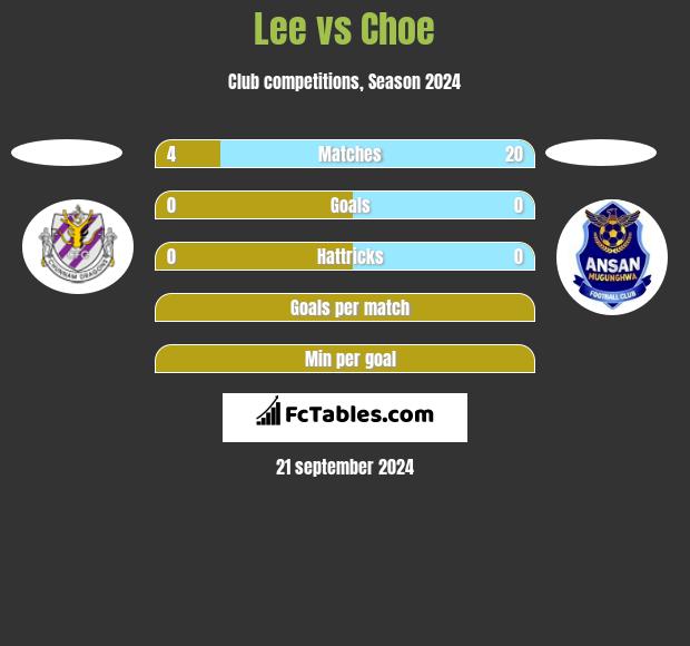 Lee vs Choe h2h player stats