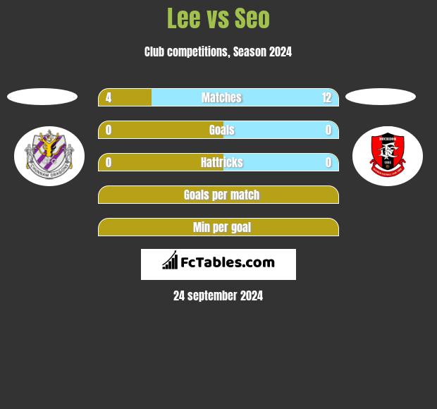 Lee vs Seo h2h player stats