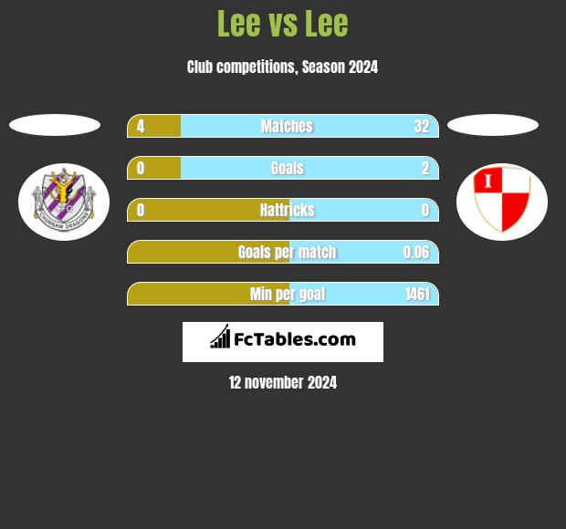 Lee vs Lee h2h player stats