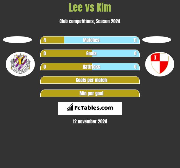 Lee vs Kim h2h player stats