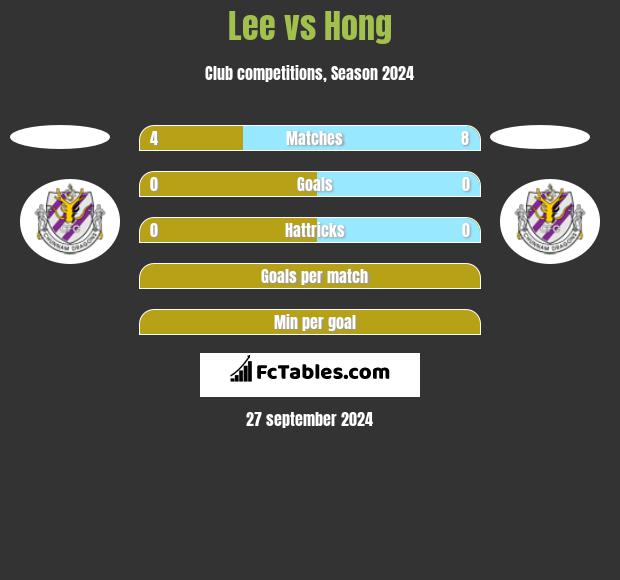 Lee vs Hong h2h player stats