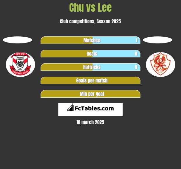 Chu vs Lee h2h player stats