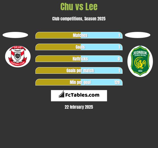 Chu vs Lee h2h player stats