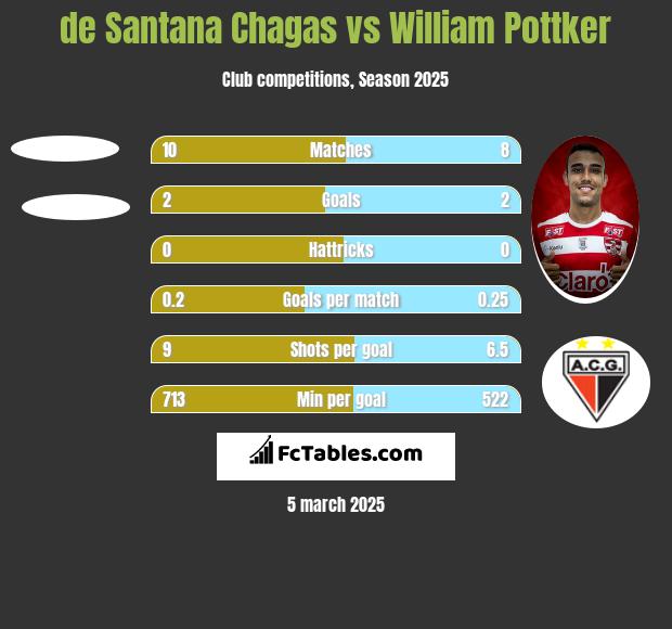 de Santana Chagas vs William Pottker h2h player stats