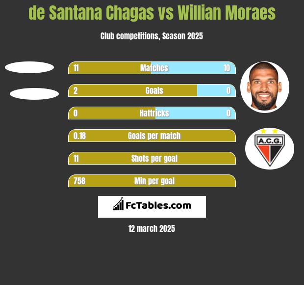 de Santana Chagas vs Willian Moraes h2h player stats