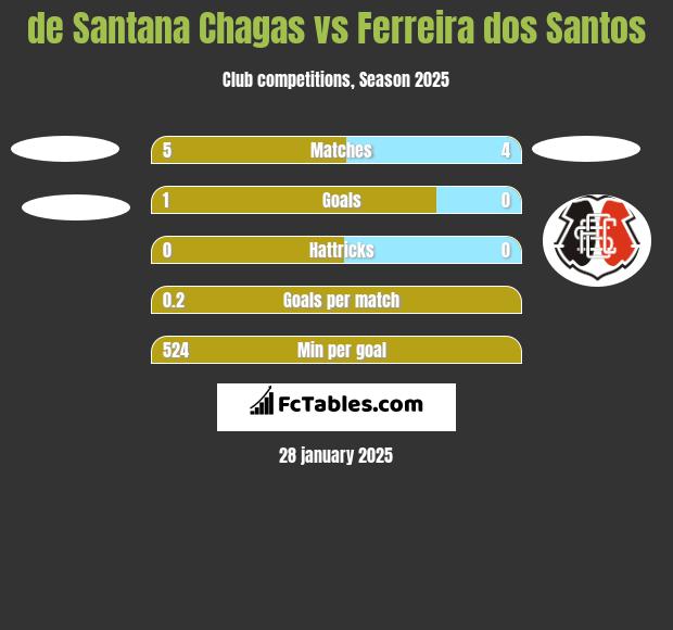 de Santana Chagas vs Ferreira dos Santos h2h player stats