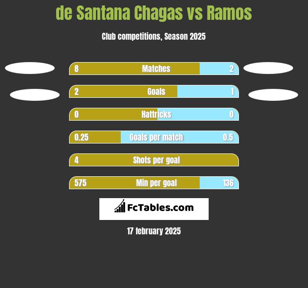 de Santana Chagas vs Ramos h2h player stats