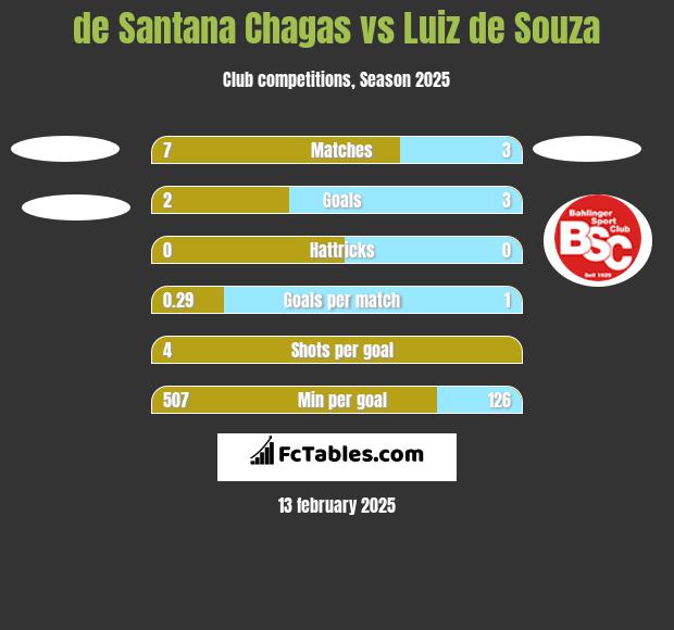 de Santana Chagas vs Luiz de Souza h2h player stats