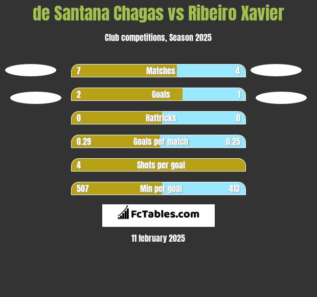 de Santana Chagas vs Ribeiro Xavier h2h player stats