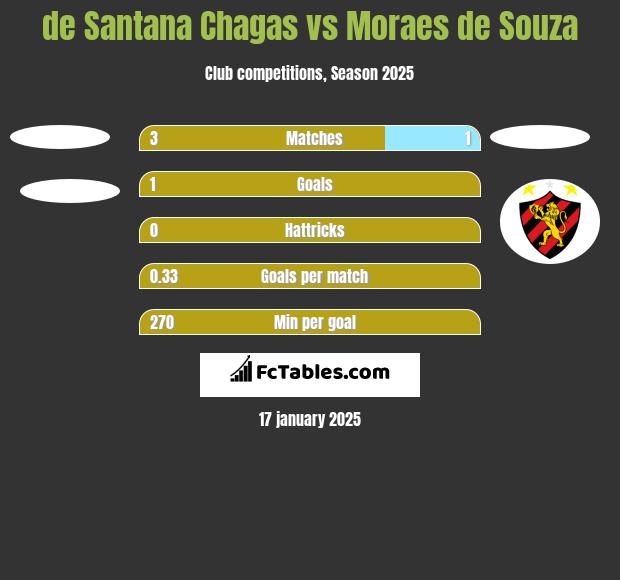 de Santana Chagas vs Moraes de Souza h2h player stats