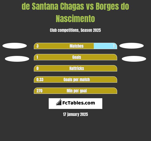 de Santana Chagas vs Borges do Nascimento h2h player stats