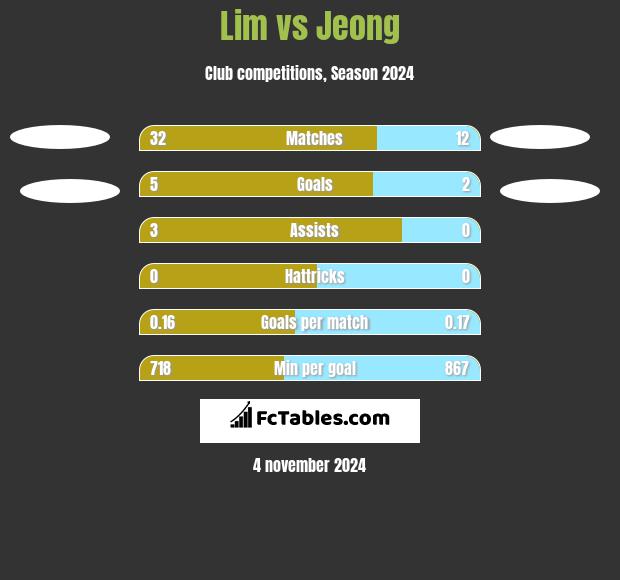 Lim vs Jeong h2h player stats