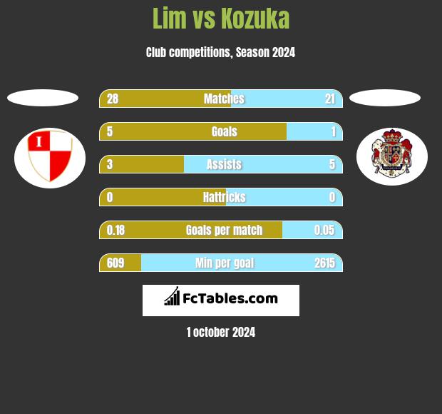 Lim vs Kozuka h2h player stats