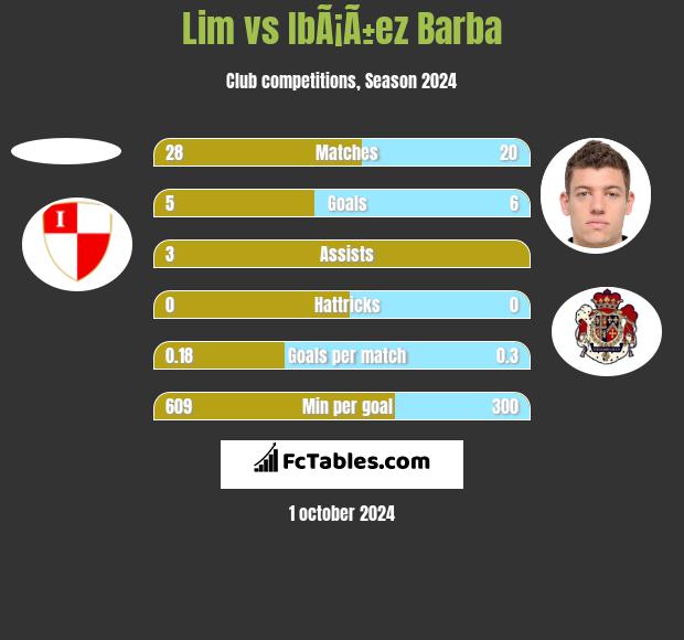 Lim vs IbÃ¡Ã±ez Barba h2h player stats