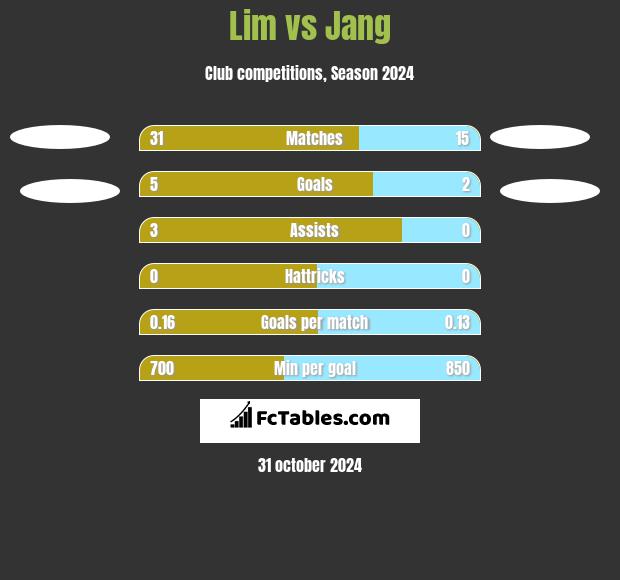 Lim vs Jang h2h player stats