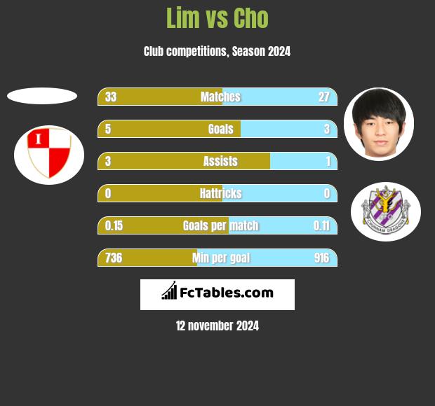 Lim vs Cho h2h player stats