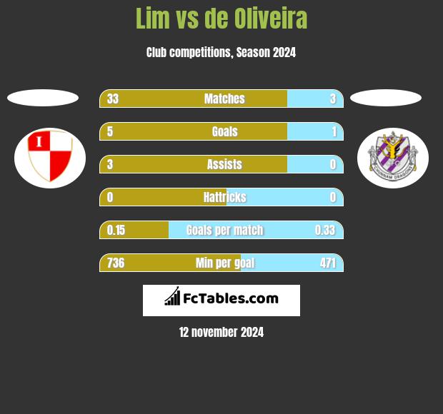 Lim vs de Oliveira h2h player stats