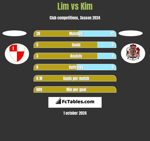 Lim vs Kim h2h player stats