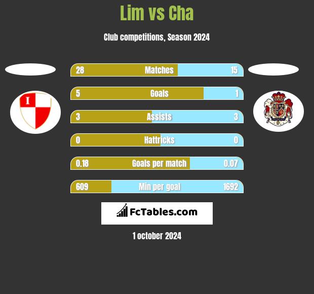 Lim vs Cha h2h player stats