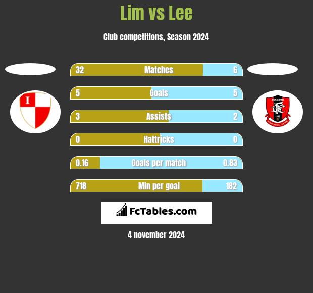 Lim vs Lee h2h player stats