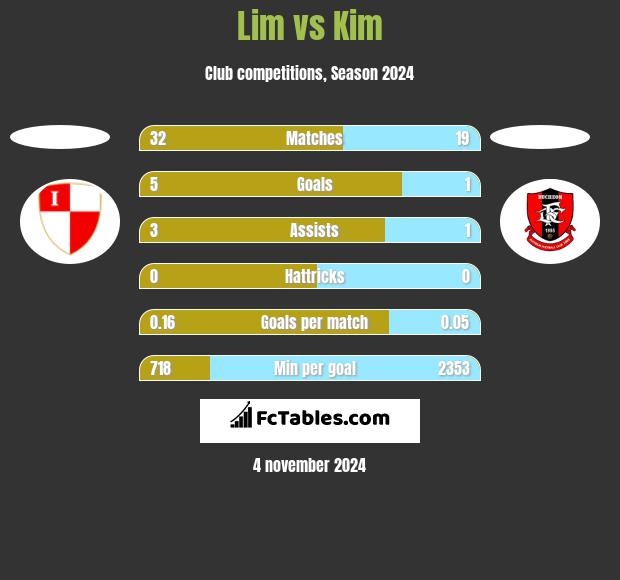 Lim vs Kim h2h player stats