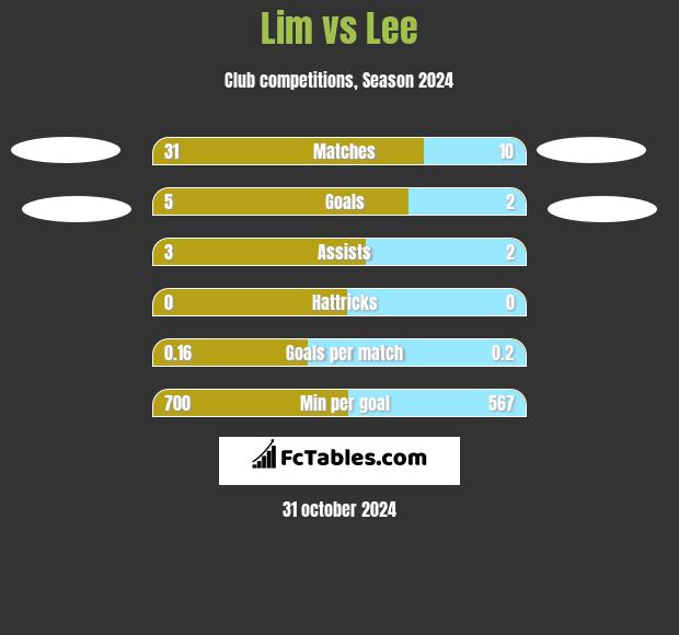 Lim vs Lee h2h player stats