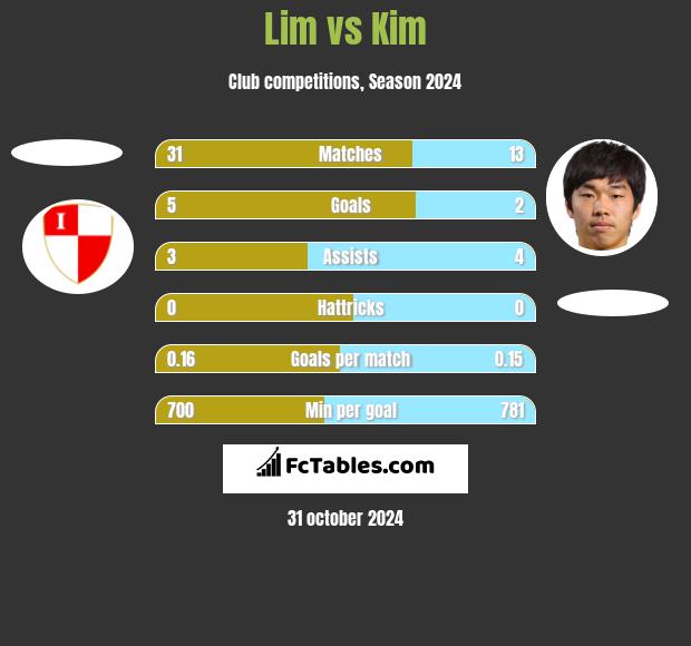 Lim vs Kim h2h player stats