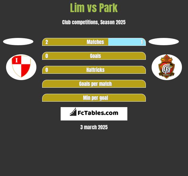 Lim vs Park h2h player stats