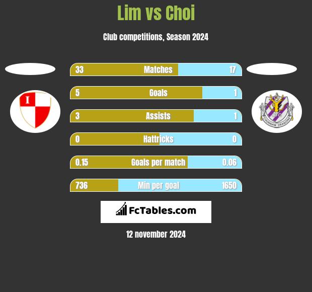 Lim vs Choi h2h player stats