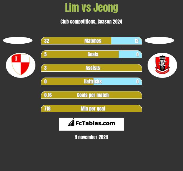 Lim vs Jeong h2h player stats