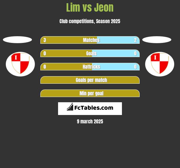 Lim vs Jeon h2h player stats